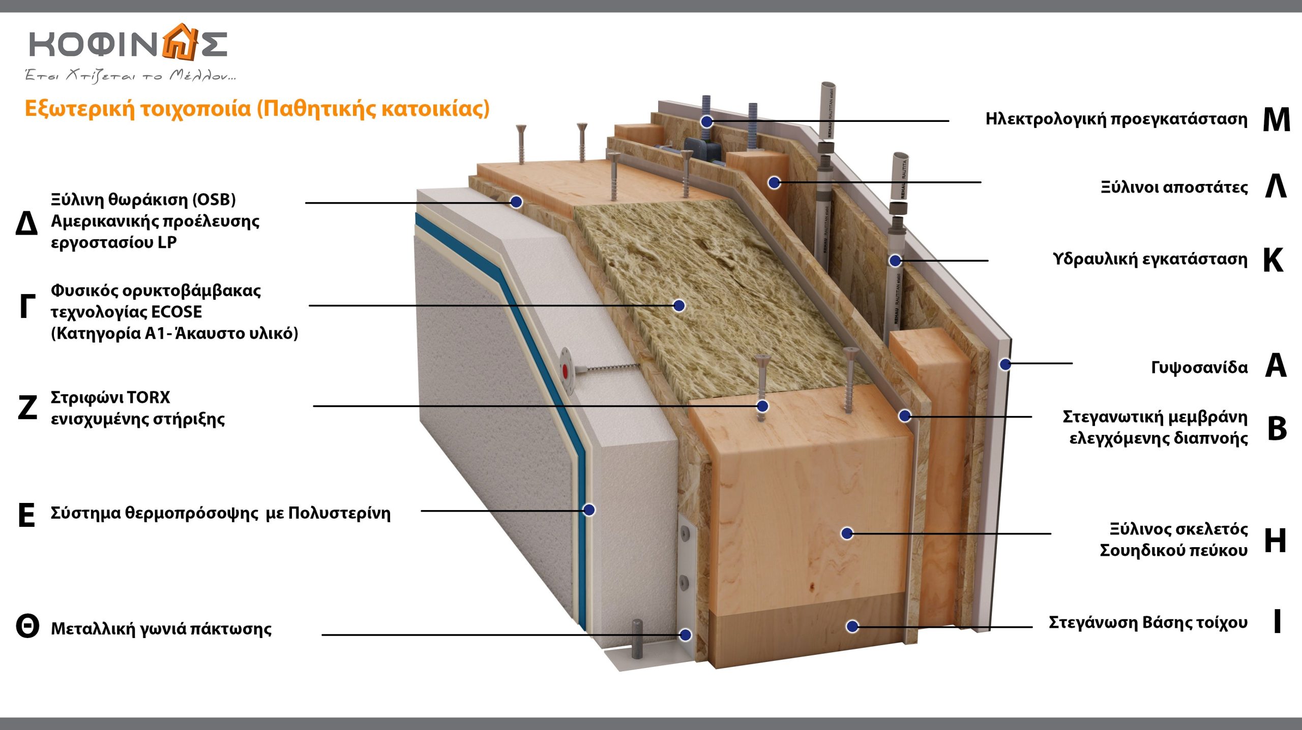 Παθητική τοιχοποιία ΚΟΦΙΝΑΣ, Passive KOFINAS Wall